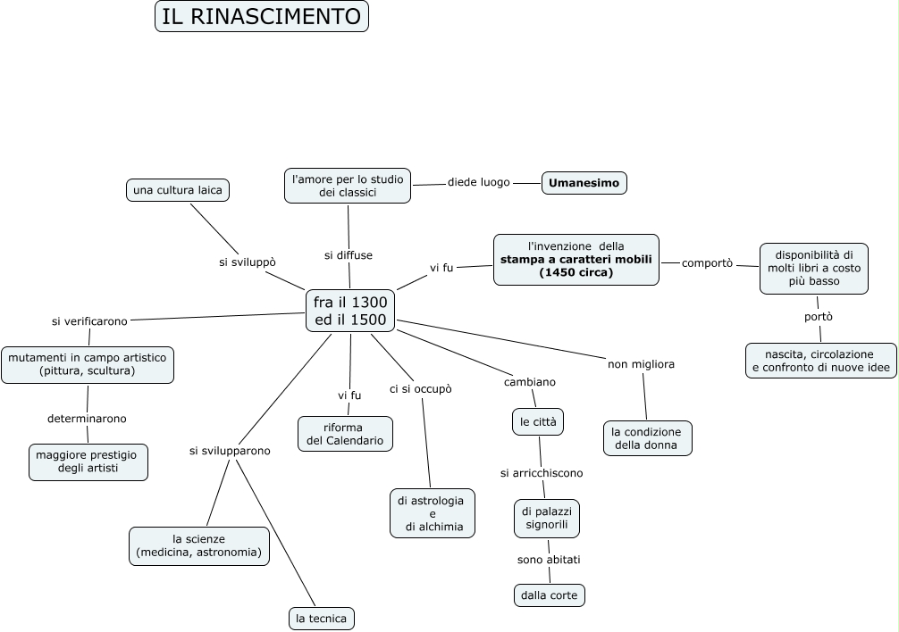2 Il Rinascimento Mappa Concettuale