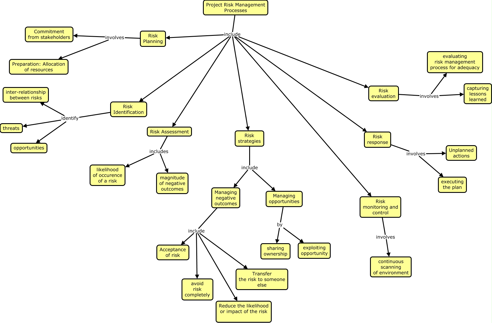 Risk Management Processes