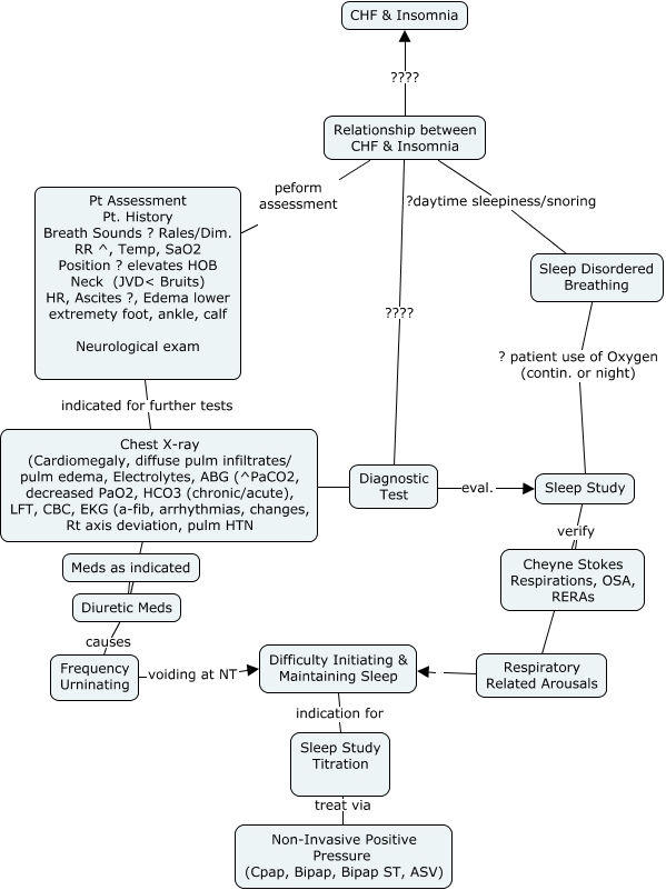Yellow Group Project- Week 1 - Pathway to treatment for CHF & Insomnia