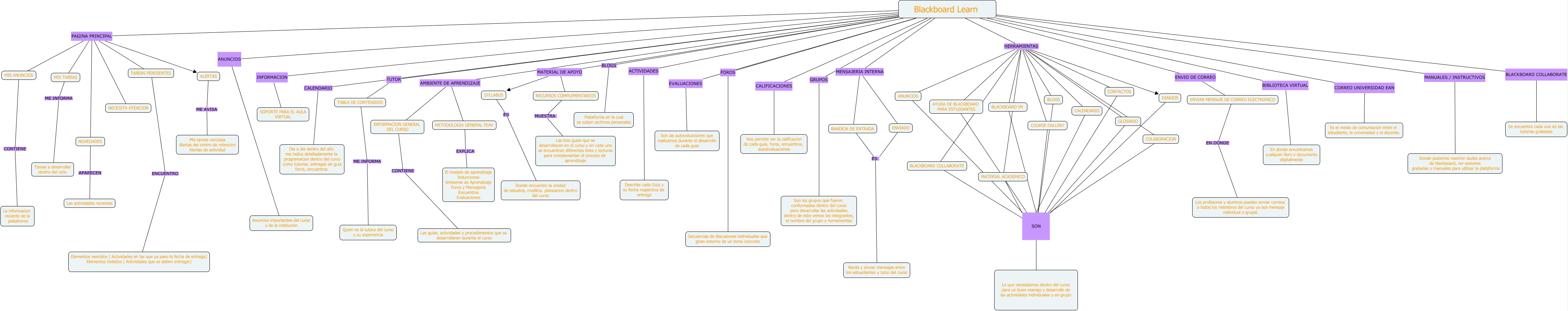 MAPA CONCEPTUAL BLACKBOARD LEARN