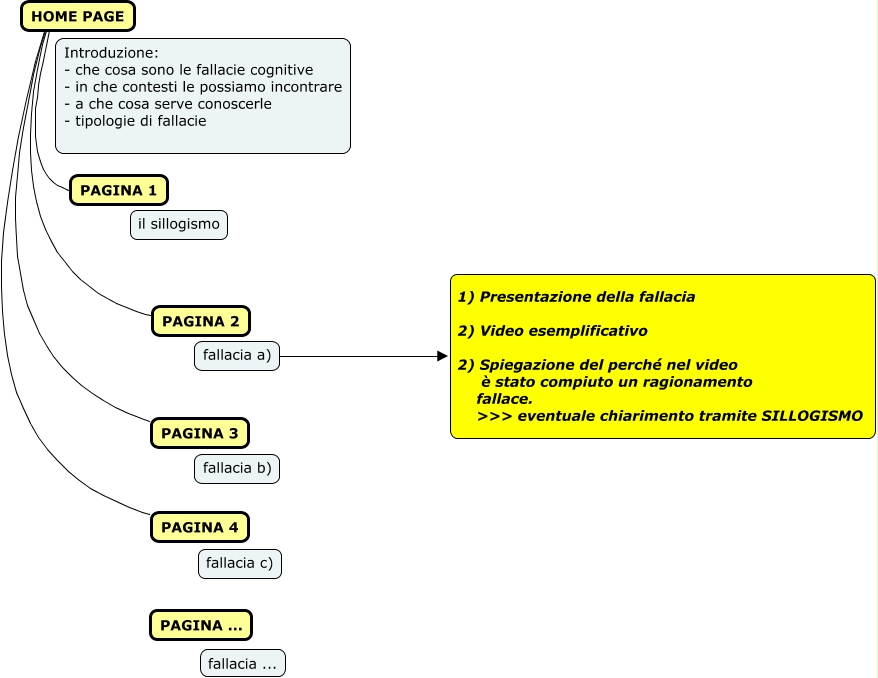 fallacie cognitive_schema google sites