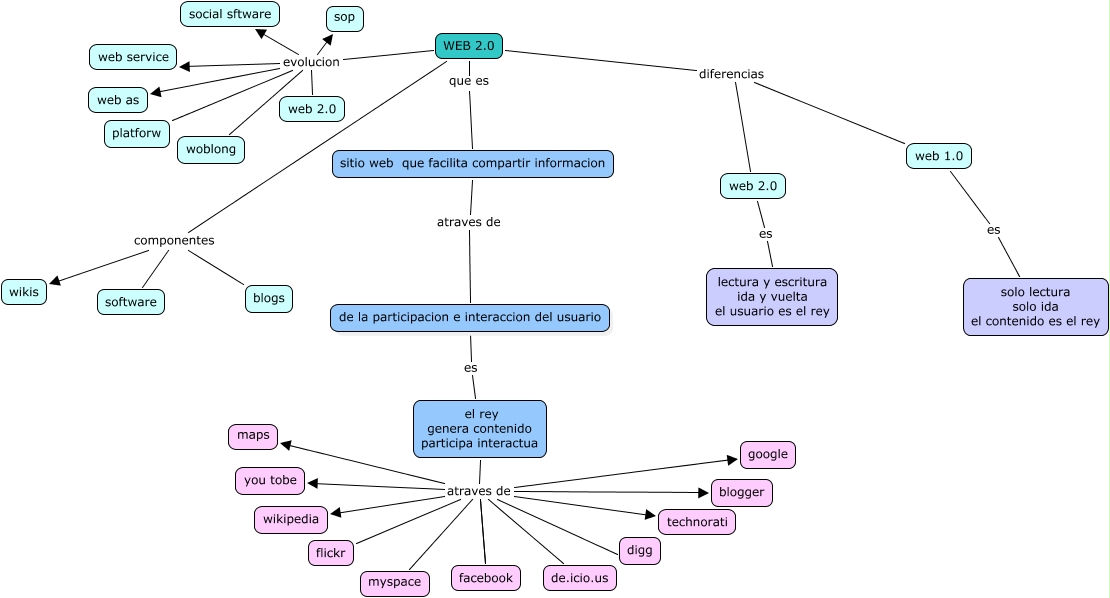 Web 2.0