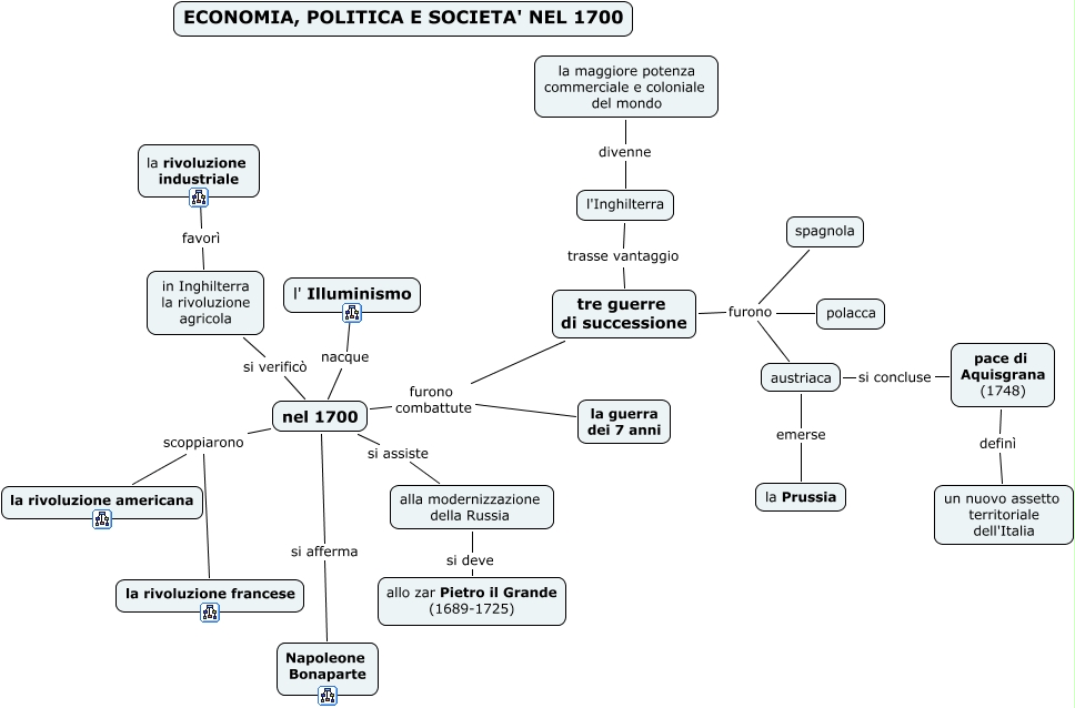 Il 1700 Economia Politica E Societa Mappa Concettuale