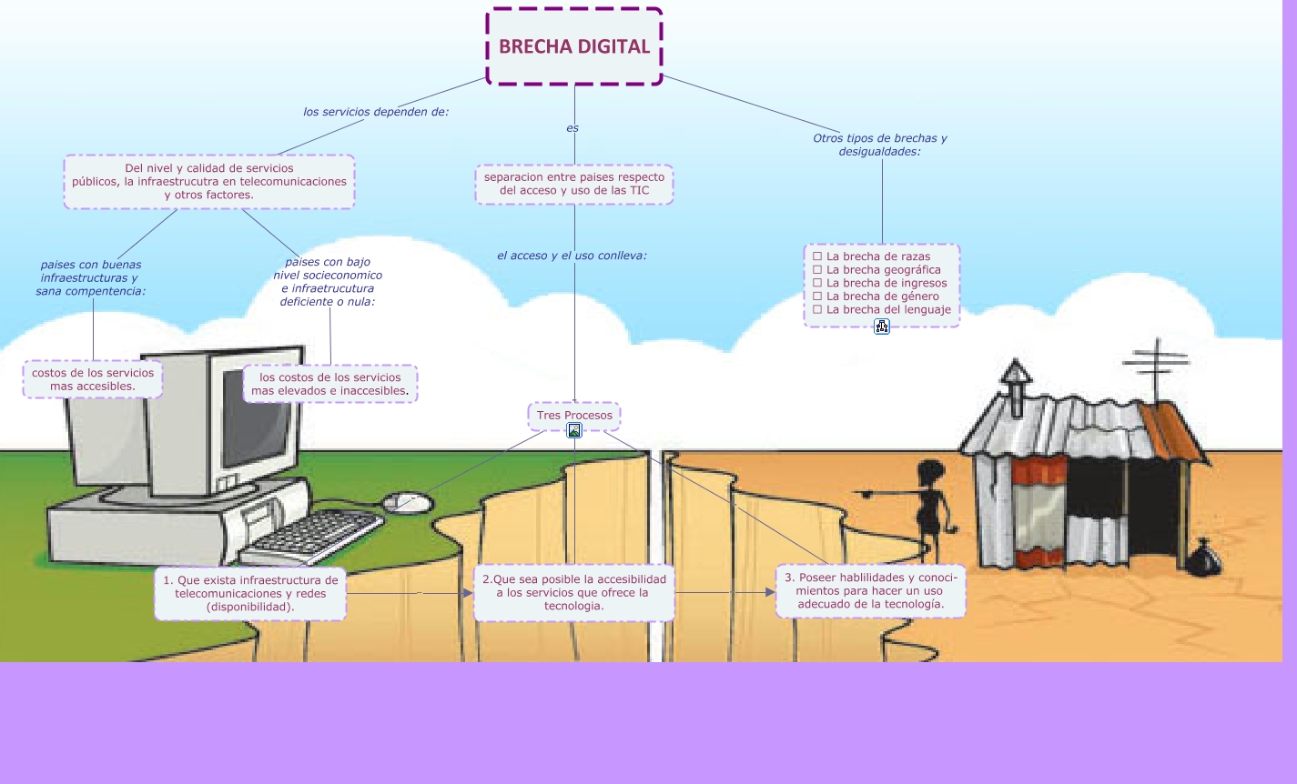 brecha digital
