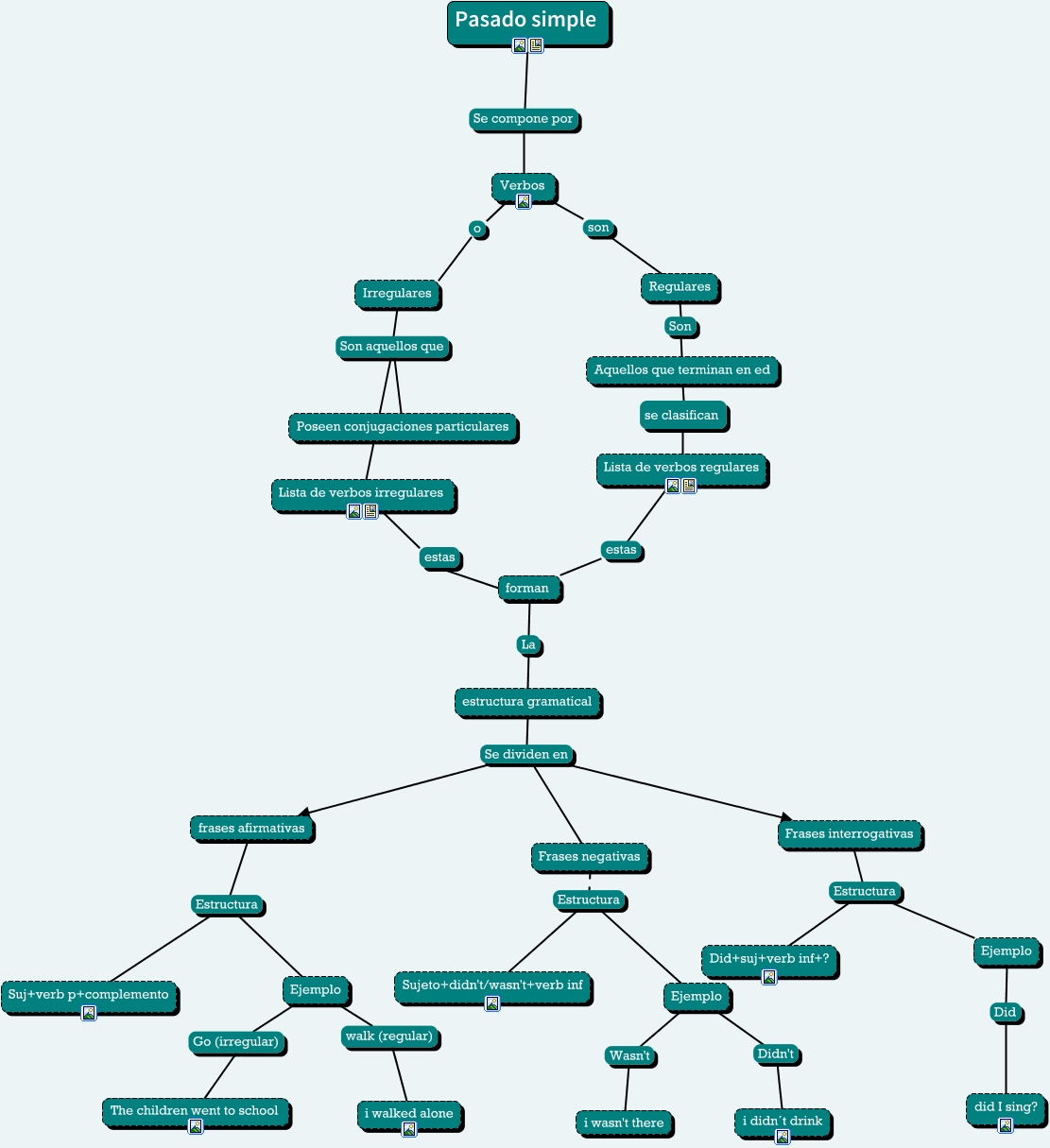 Mapa conceptual pasado simple andres