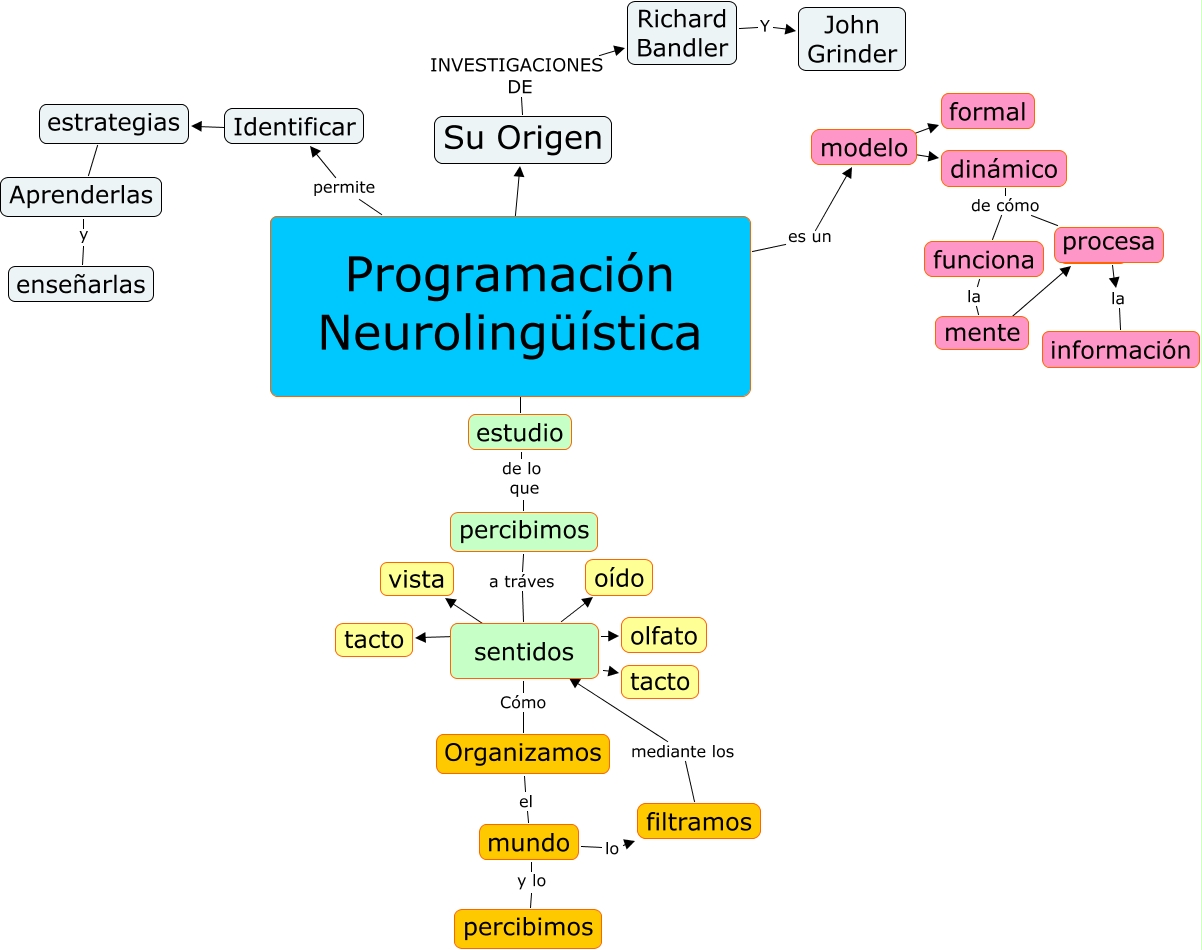 Programación neurolingüística