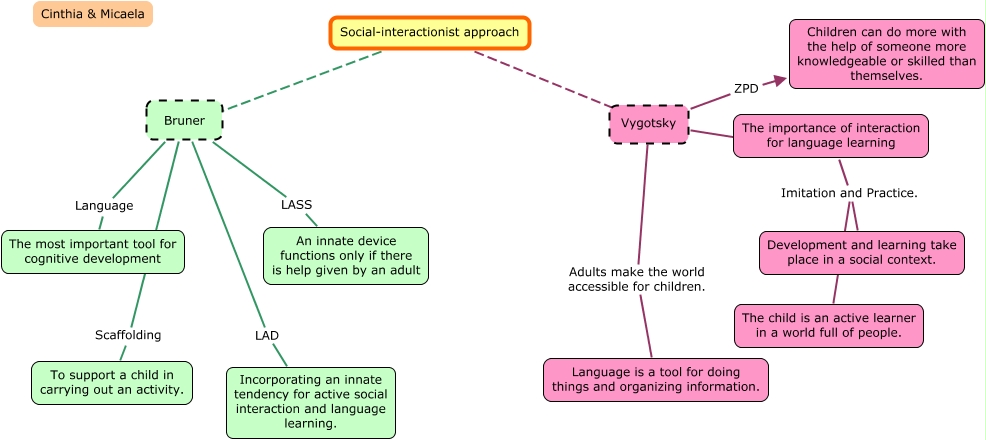Social-interactionist approach. PEII