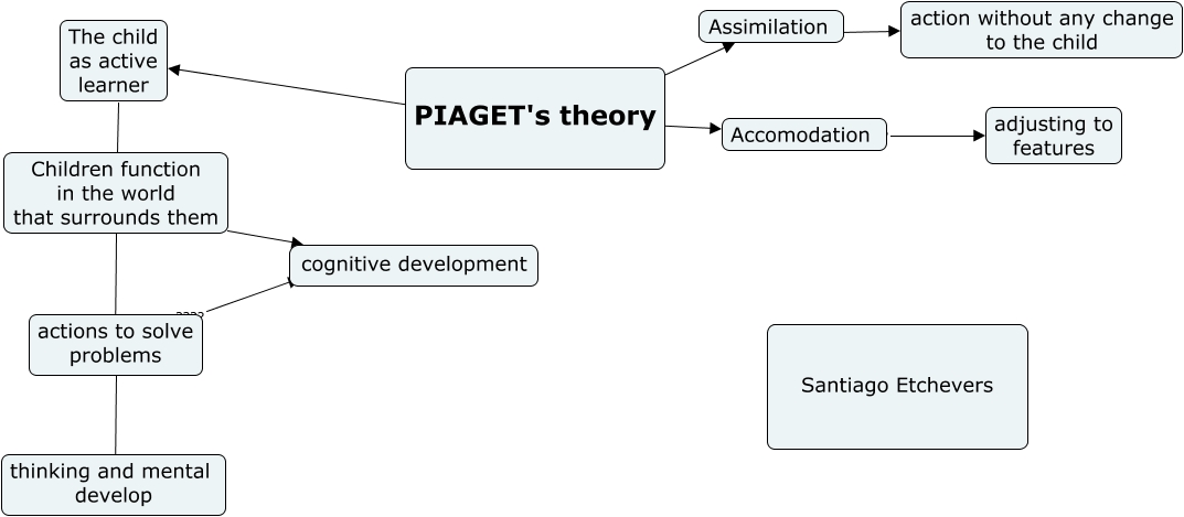 Piaget