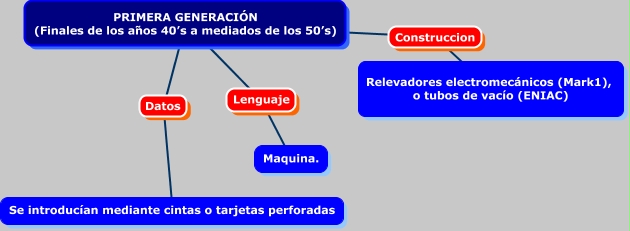 1er Generacion