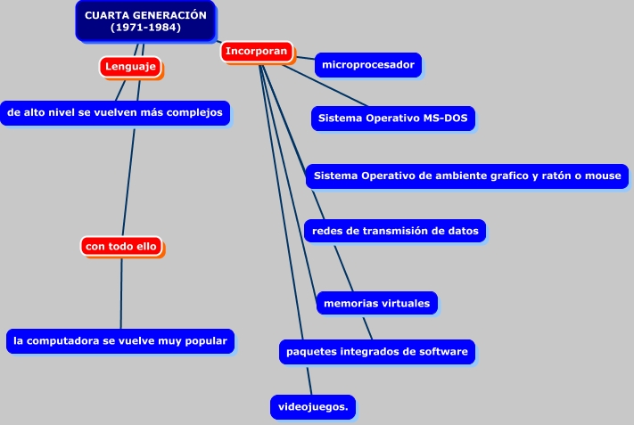 4ta Generacion