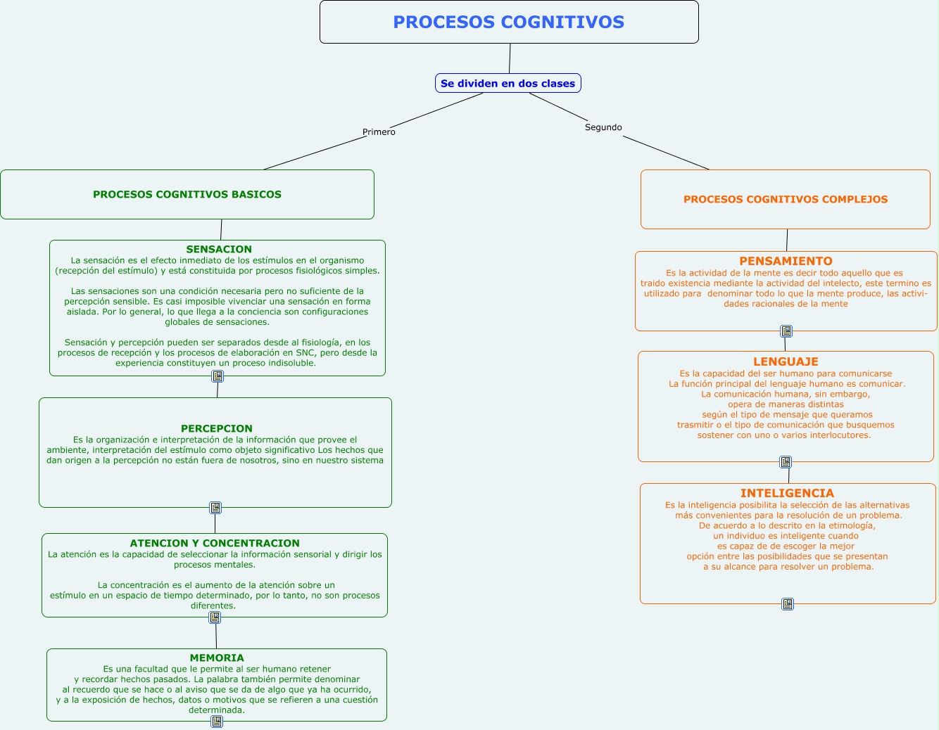PROCESOS COGNITIVOS - CUALES SON LOS PROCESOS COGNITIVOS