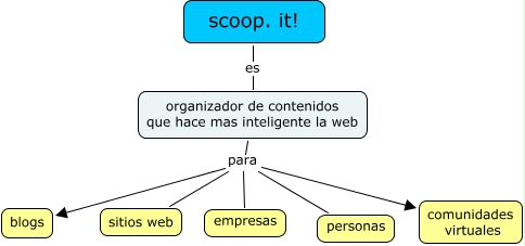 scoop.it