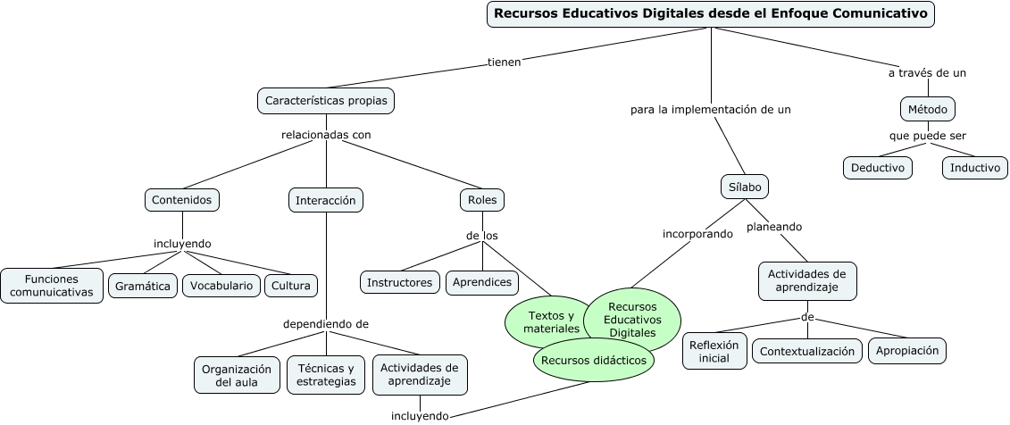 Mapa Conceptual le7tm1