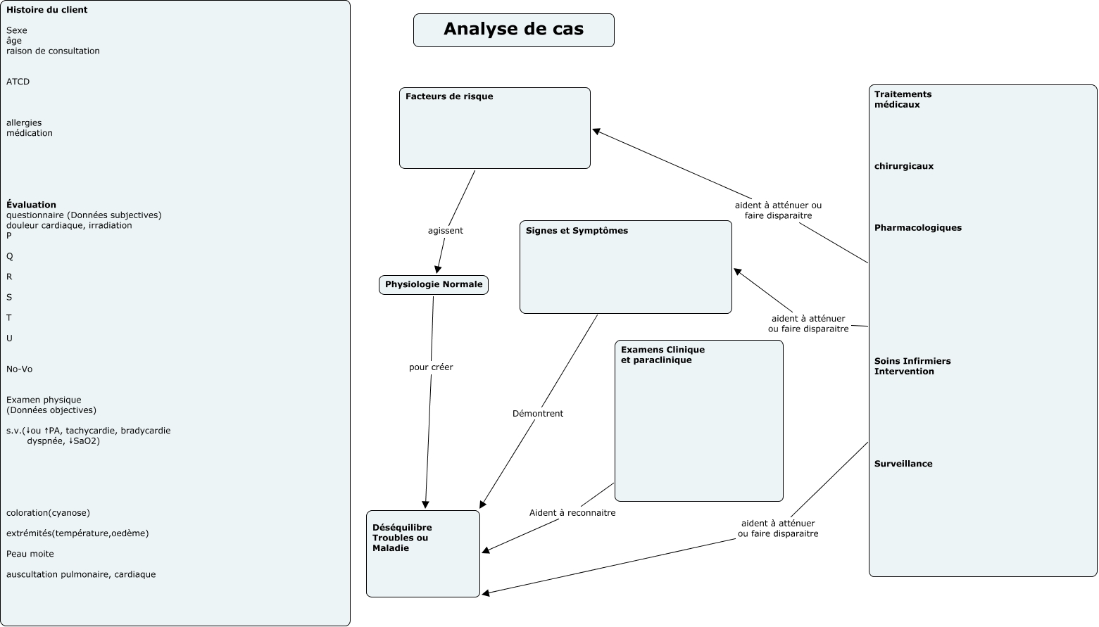 analyse de cas