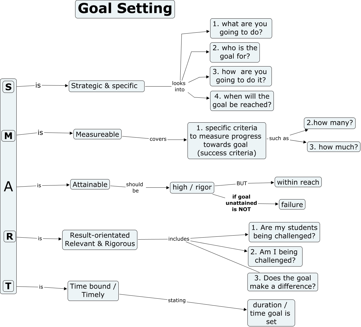Goal setting