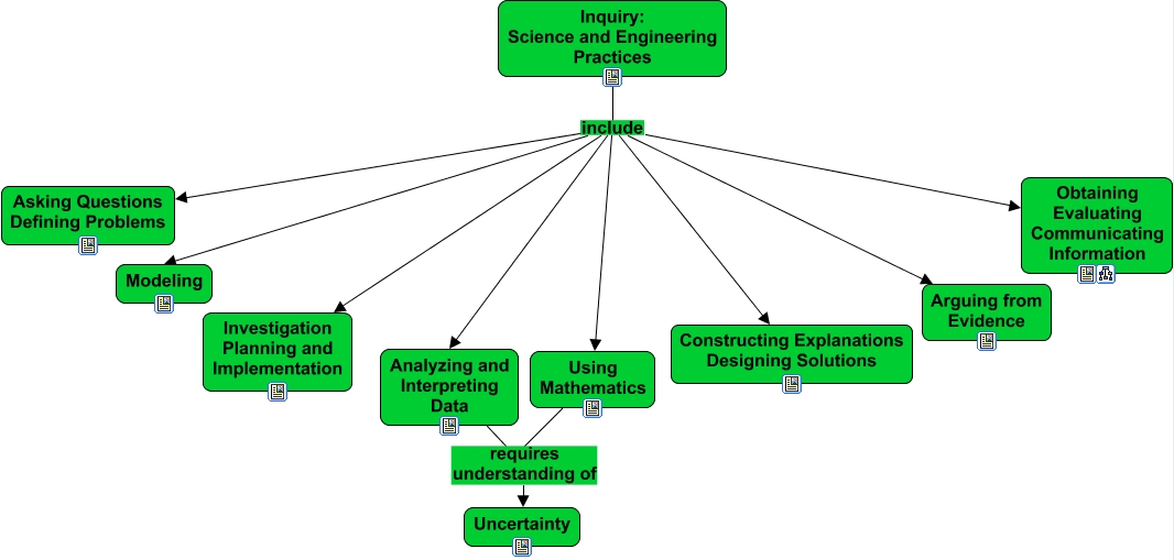 Inquiry-based Science and Engineering Practices Extended