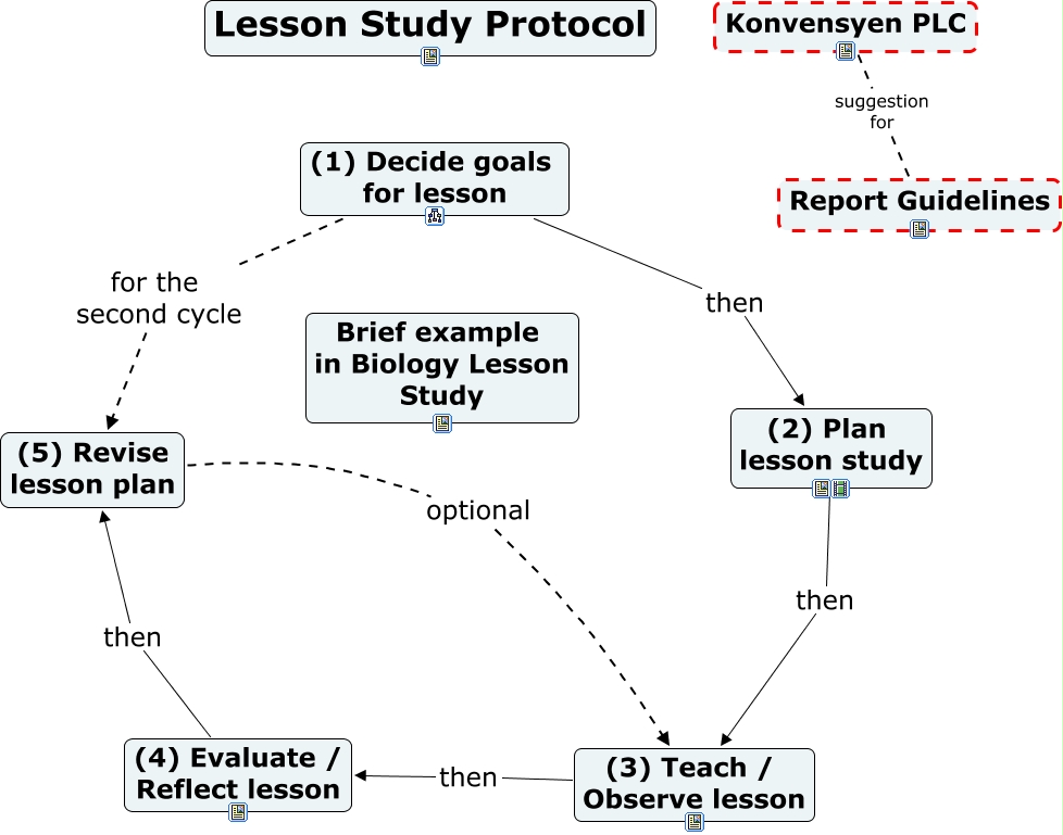 Lesson Study Cycle