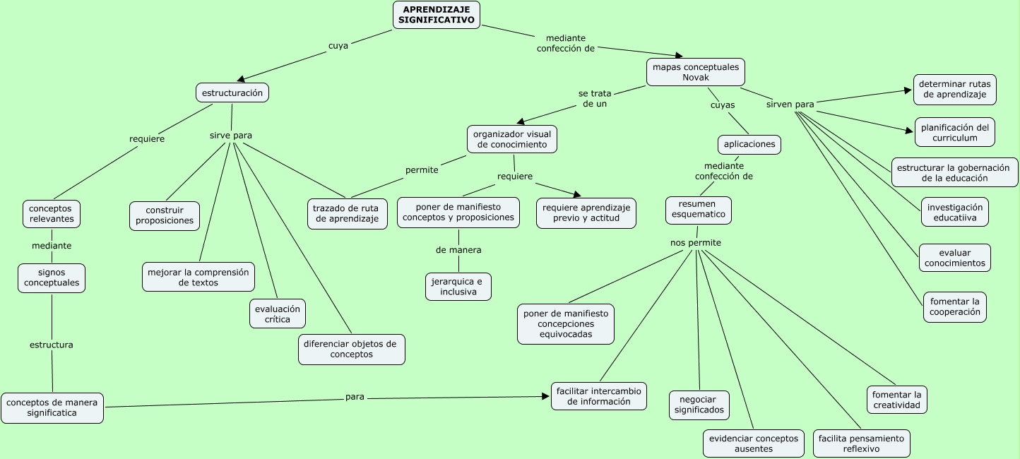 Aprendizajesignificativociro Cuál Es La Relación Entre El Uso De Mapas Conceptuales Para El 8477