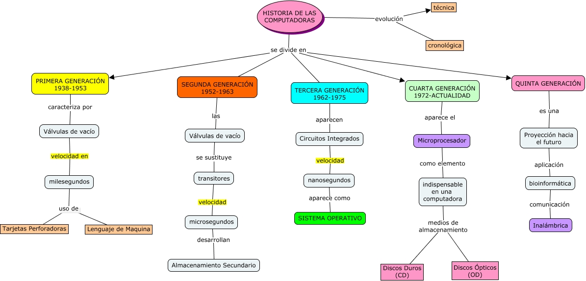 MAPA HISTORIA DE LAS COMPUTADORAS - TAREA