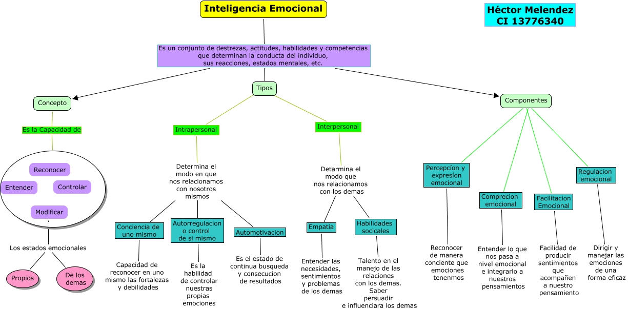 Mapa conceptual - Inteligencia emocional