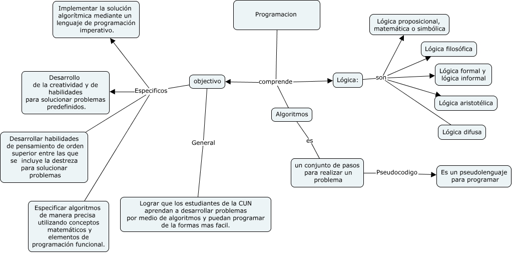 PROGRAMACiON