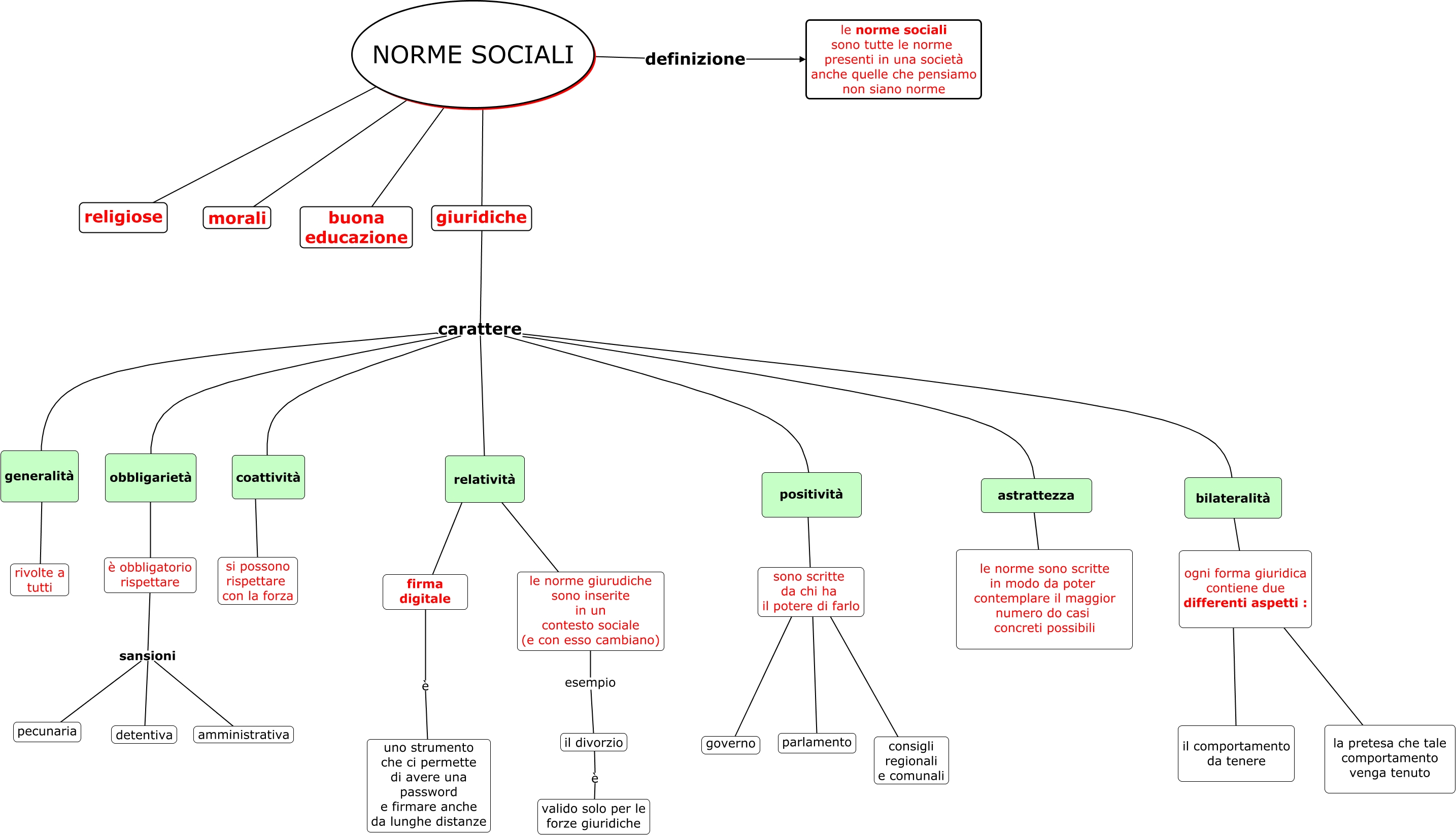 Norme Sociali