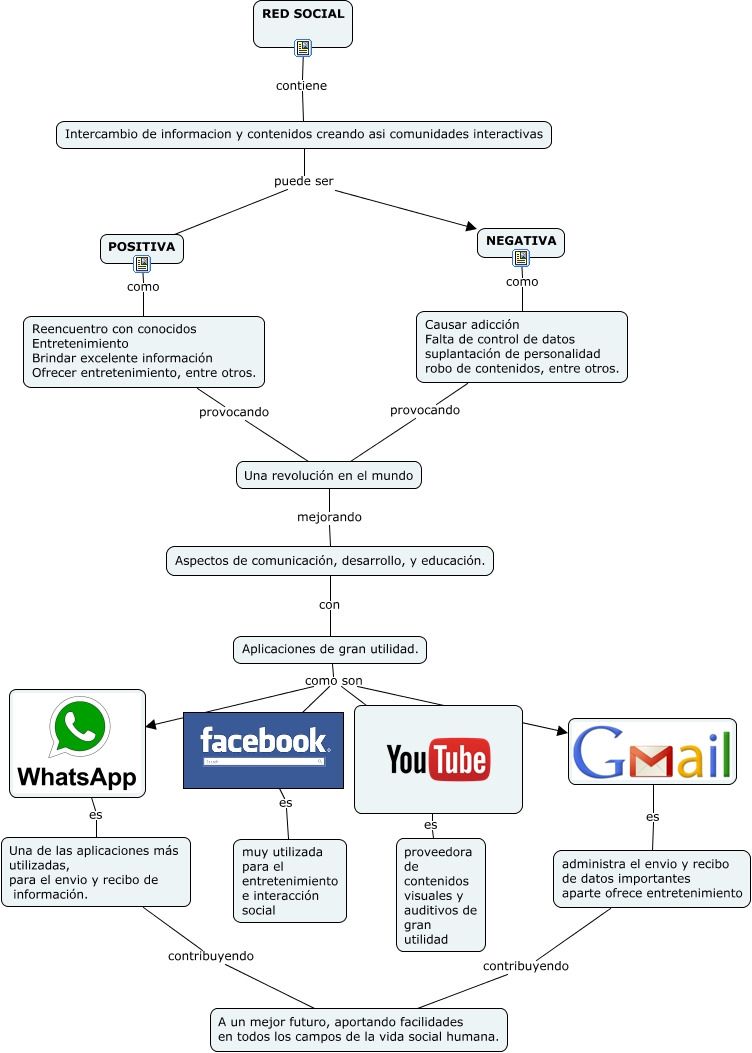 mapa conceptual redes sociales