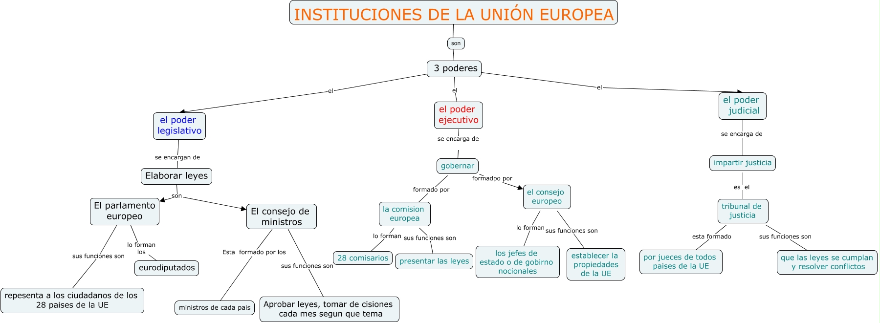 Adrian . Instituciones Europeas