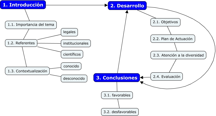 Mapa conceptual del supuesto