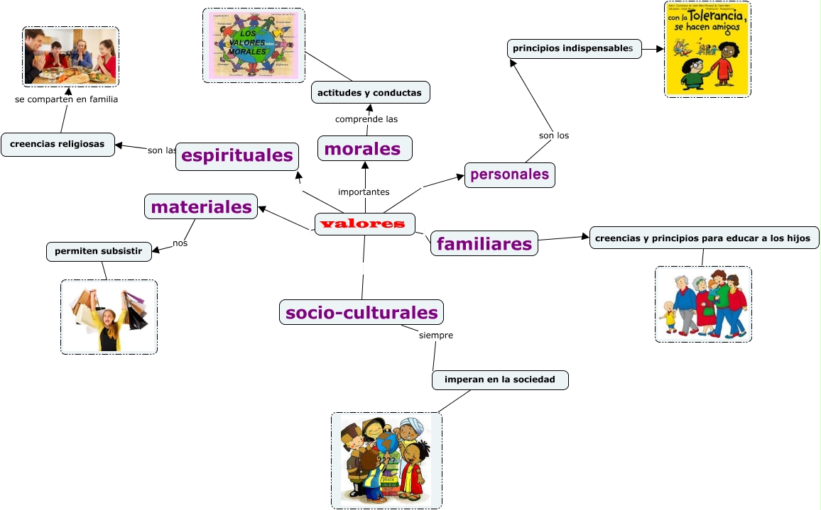 Mapa De Valores