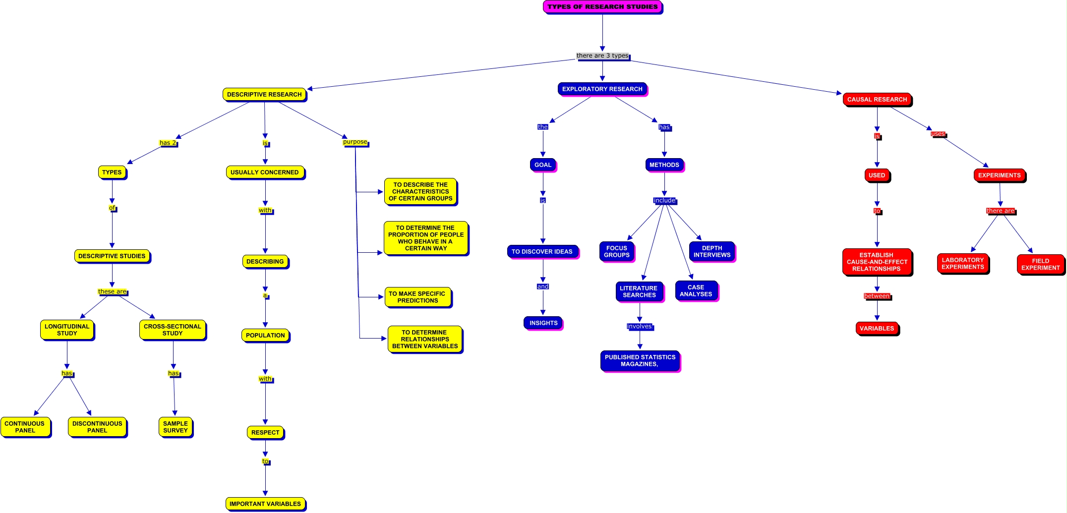 TYPES OF RESEARCH STUDIES G 3