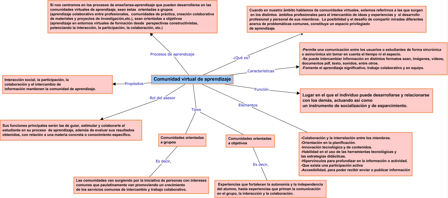 Comunidad virtual de aprendizaje