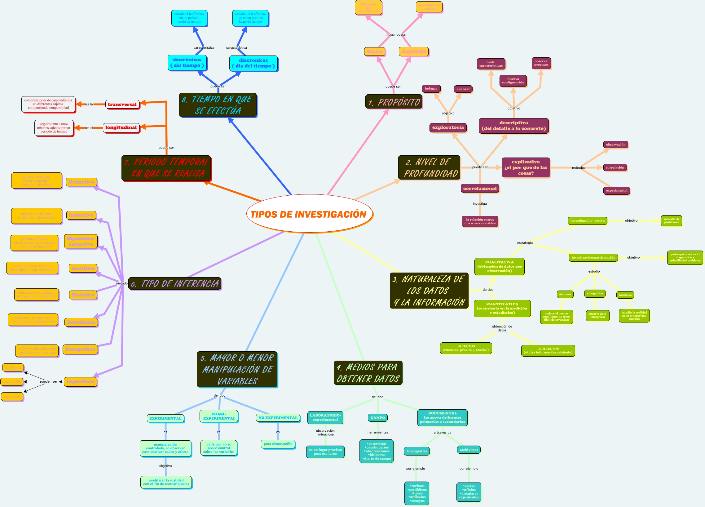 mapa conceptual tipos de investigacion