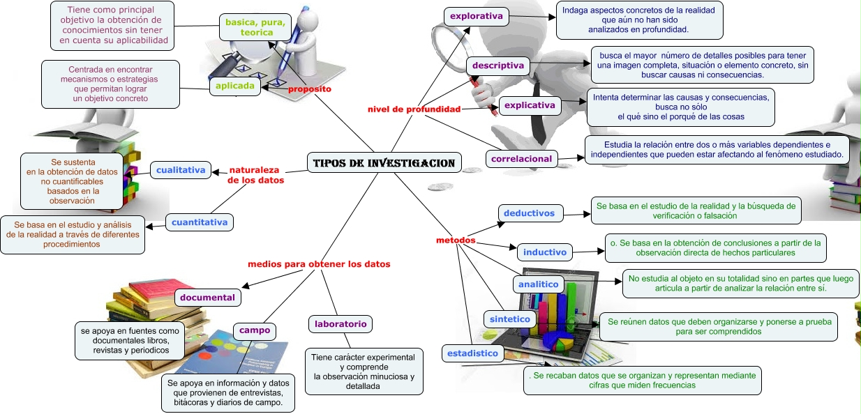 mapa conceptual - tipos de investigacion