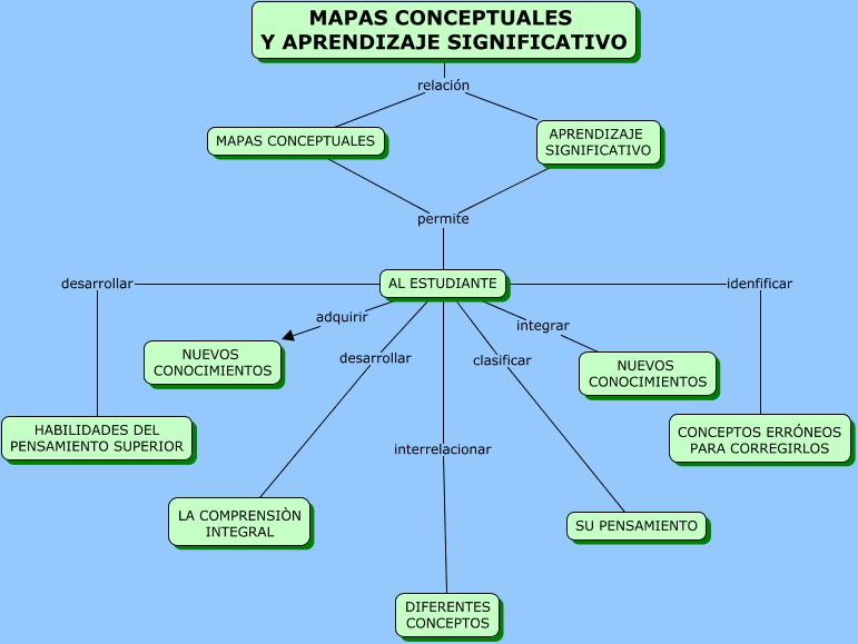 RELACIÓN DEL MAPA CONCEPTUAL CON EL APRENDIZAJE SIGNIFICATIVO - ¿Cuál ...