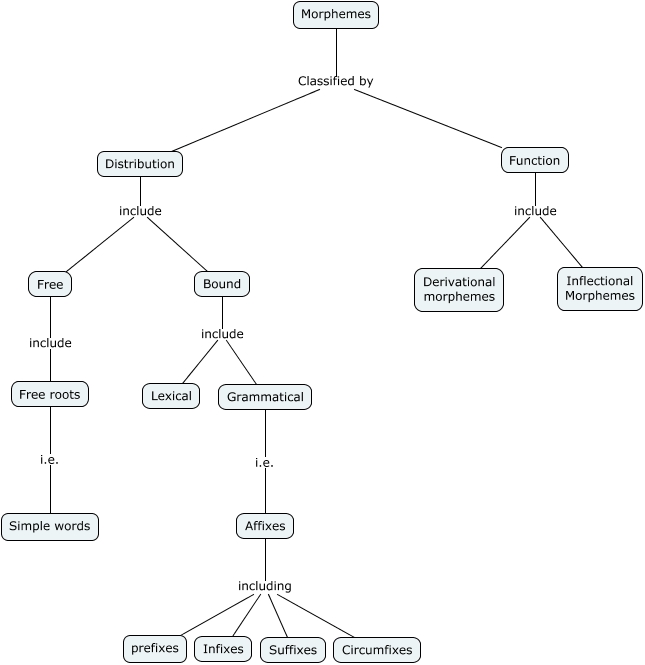 Morpheme Classification
