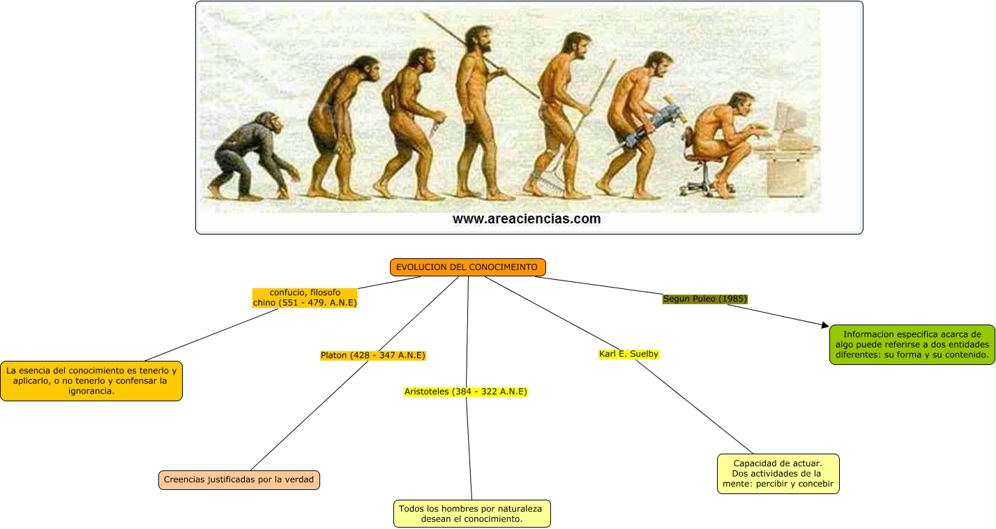 Evolución Del Conocimiento