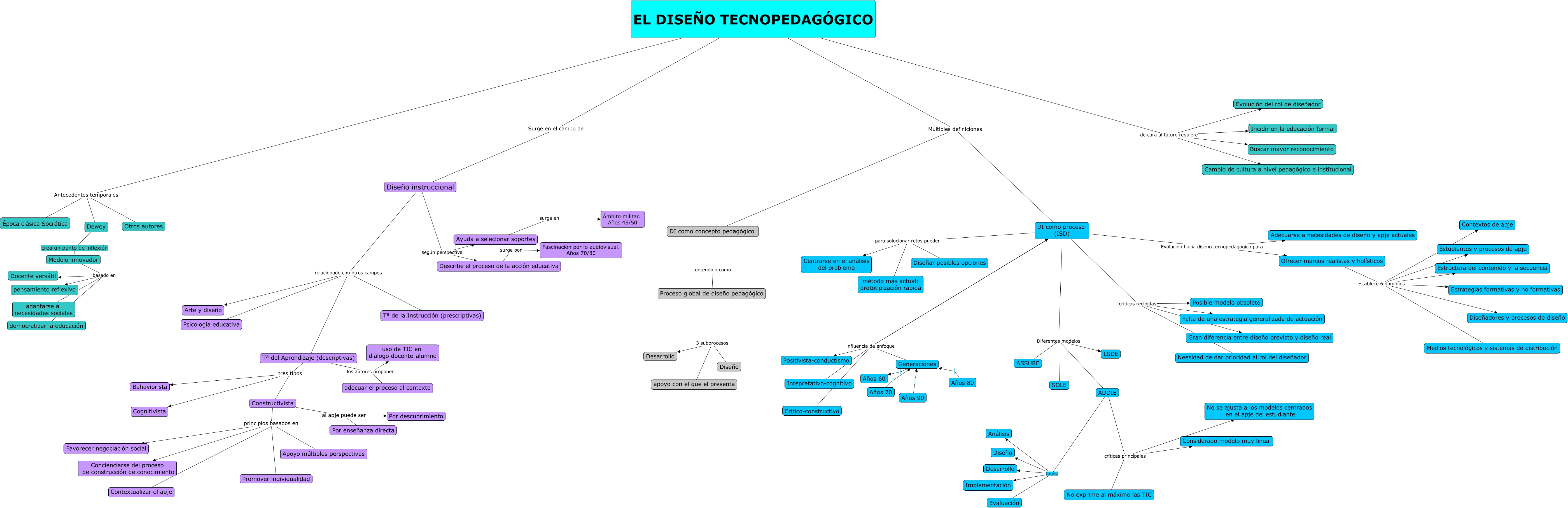 Diseño tecnopedagogico