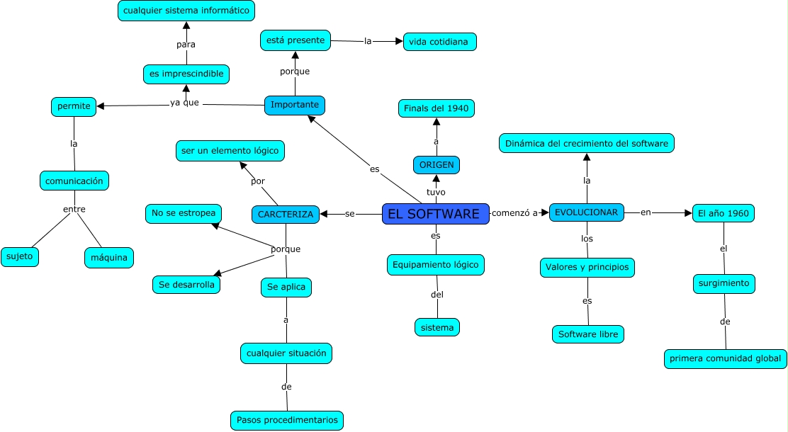 Mapa Conceptual - Software