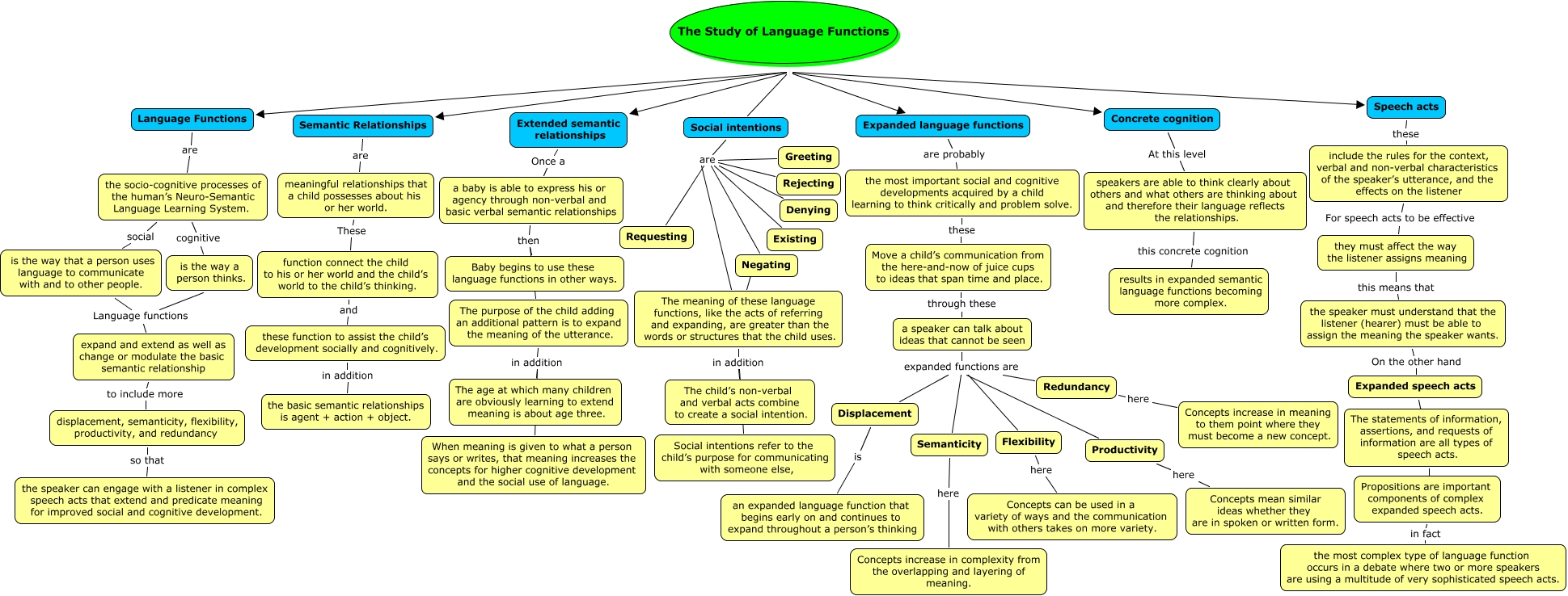 Task 4 Language Forms Functions
