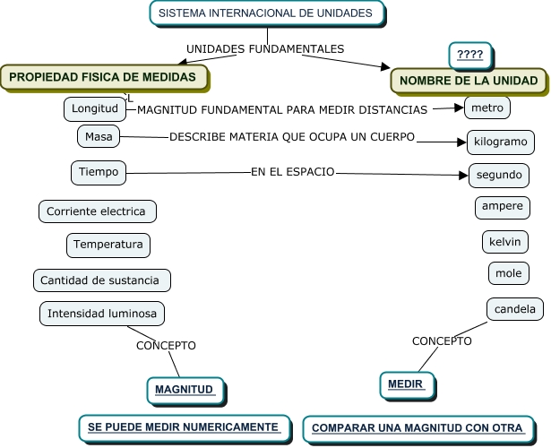 Sistema Sistema De Unidades Internacionales