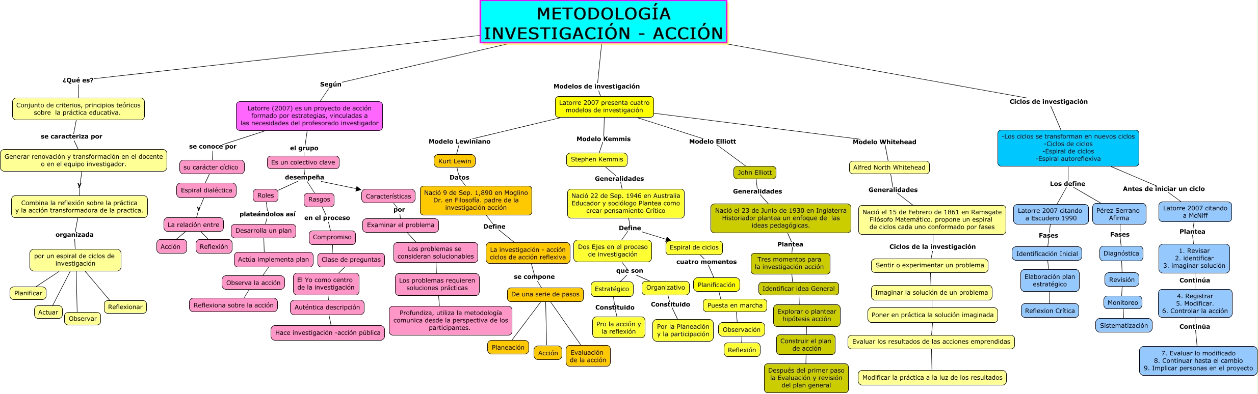 Mapa Conceptual del proceso, modelos y ciclos de la investigación - acción  - Investigación