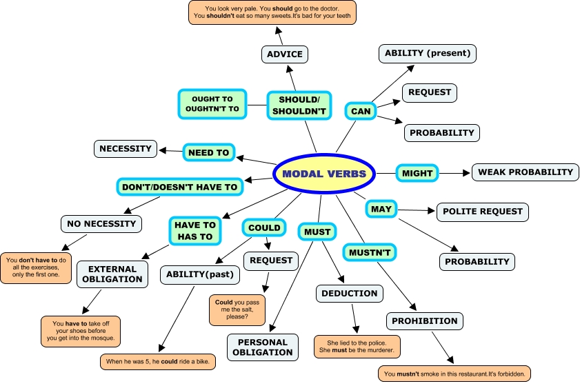 Modal Verbs