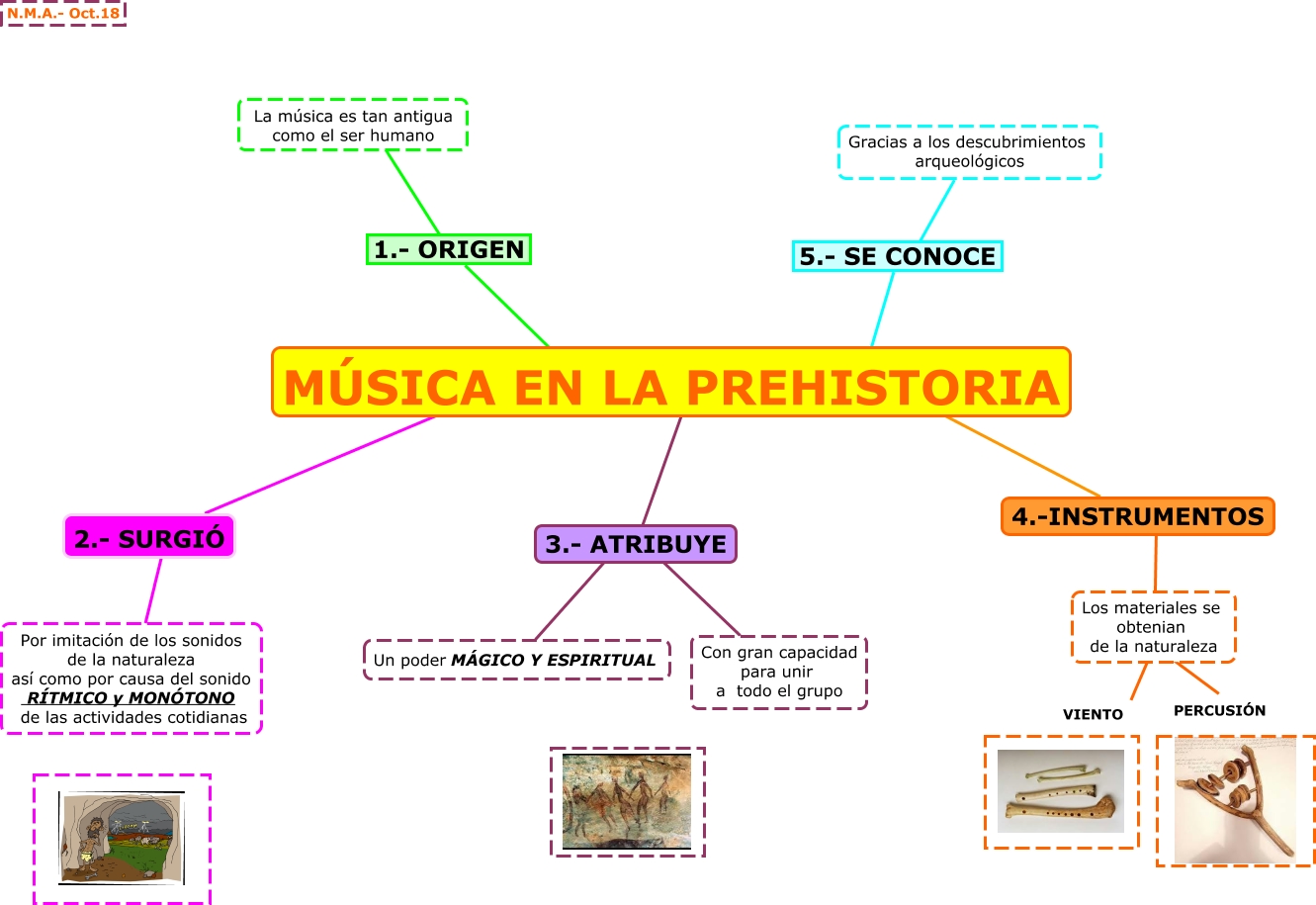 NMA- La musica en la prehistoria