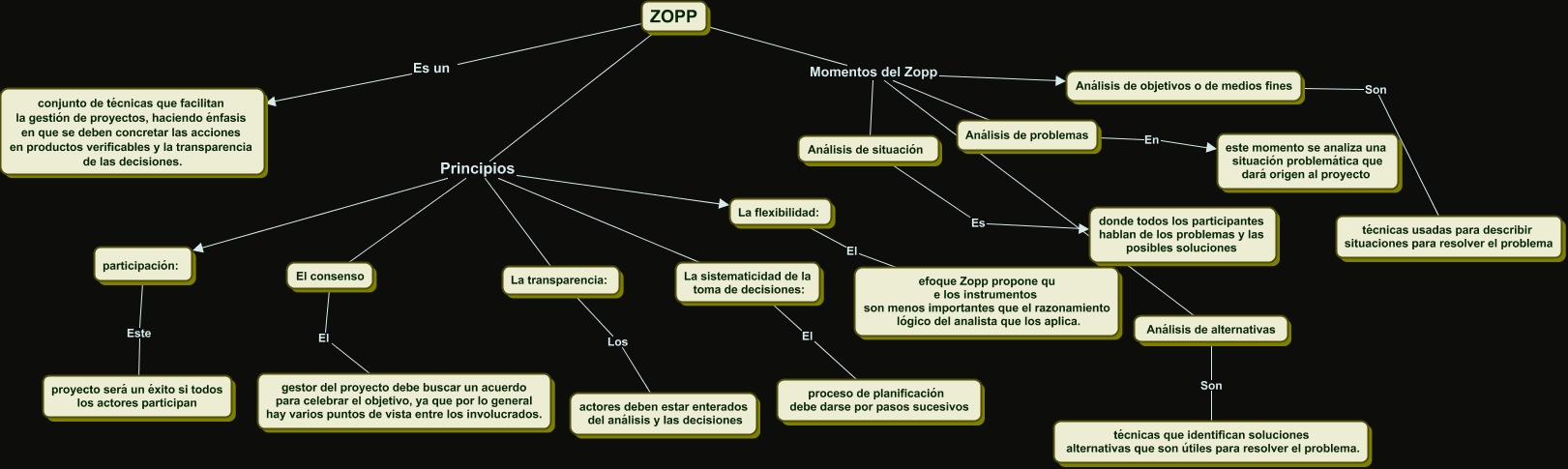 ZOPP
