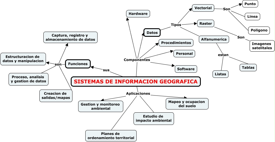 MAPA CONCEPTUAL SIG