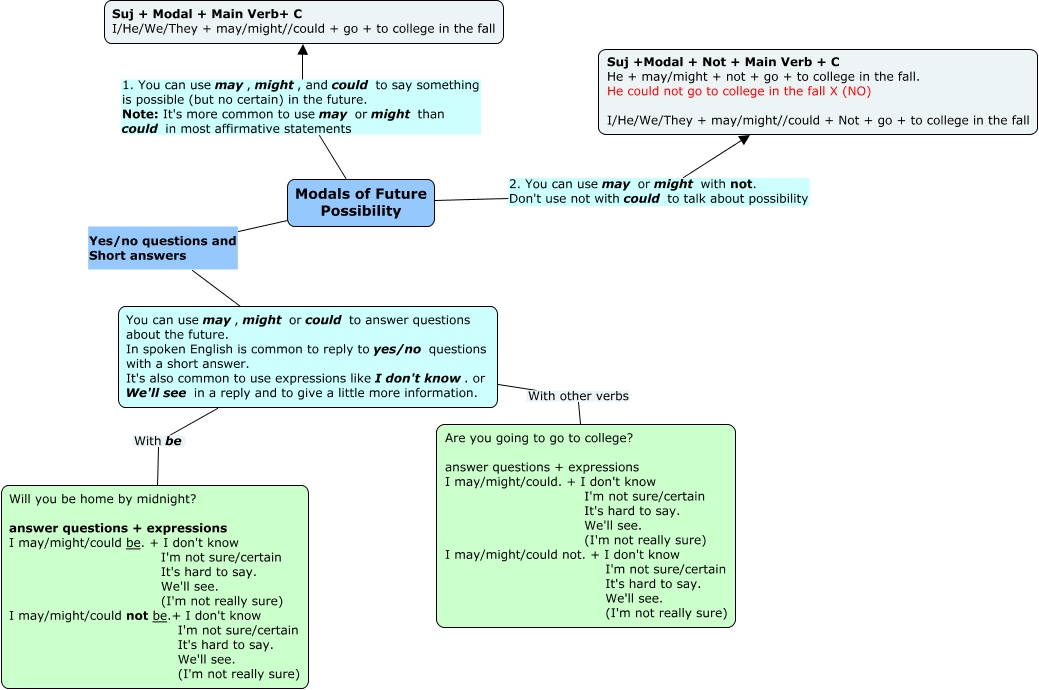 Modals of Future