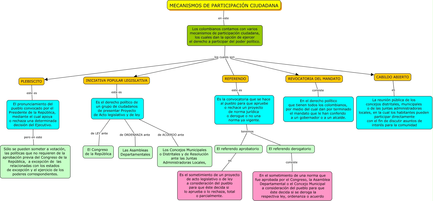 MECANISMOS DE PARTICIPACION CUIDADANA - Cuales son los mecanismos de ...