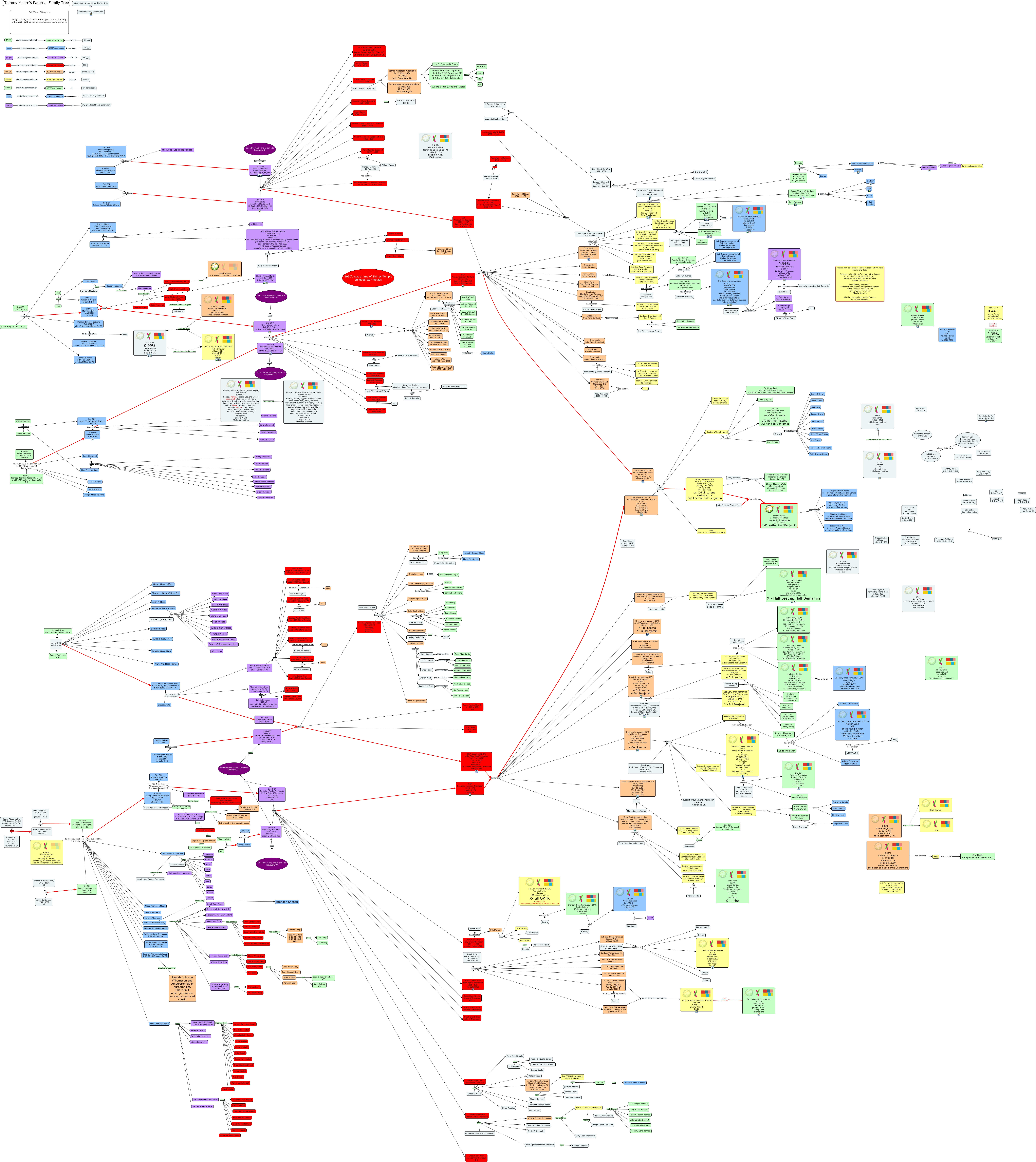 Rowland Family tree