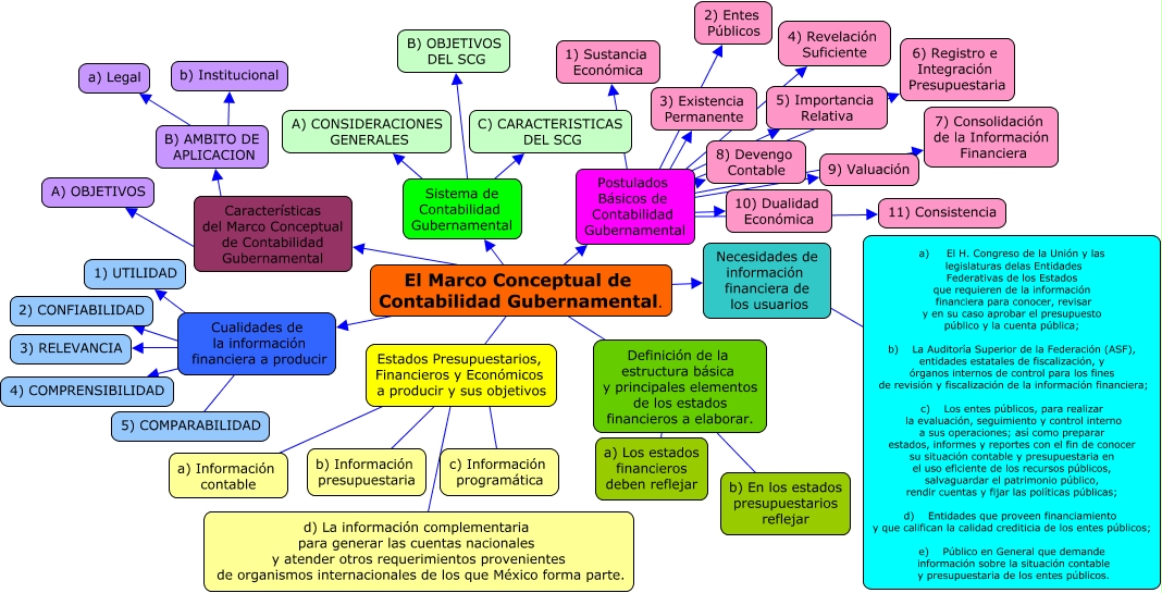 marco conceptual de la contabilidad gubernamental